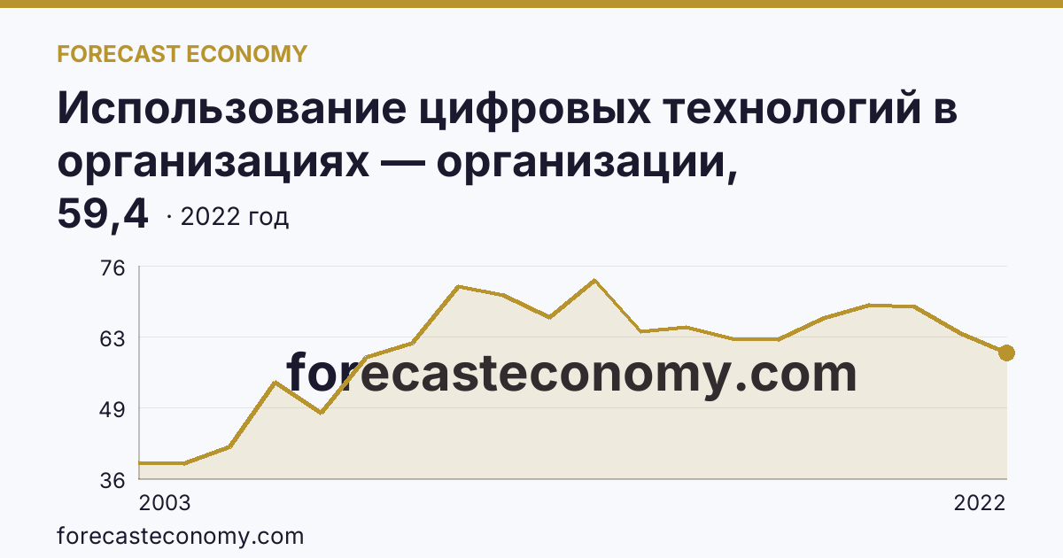 Использование цифровых технологий в организациях — организации, использовавшие локальные вычислительные сети в 2003-2022 гг — Республика Алтай: график динамики 2003–2022, последнее значение 59,4