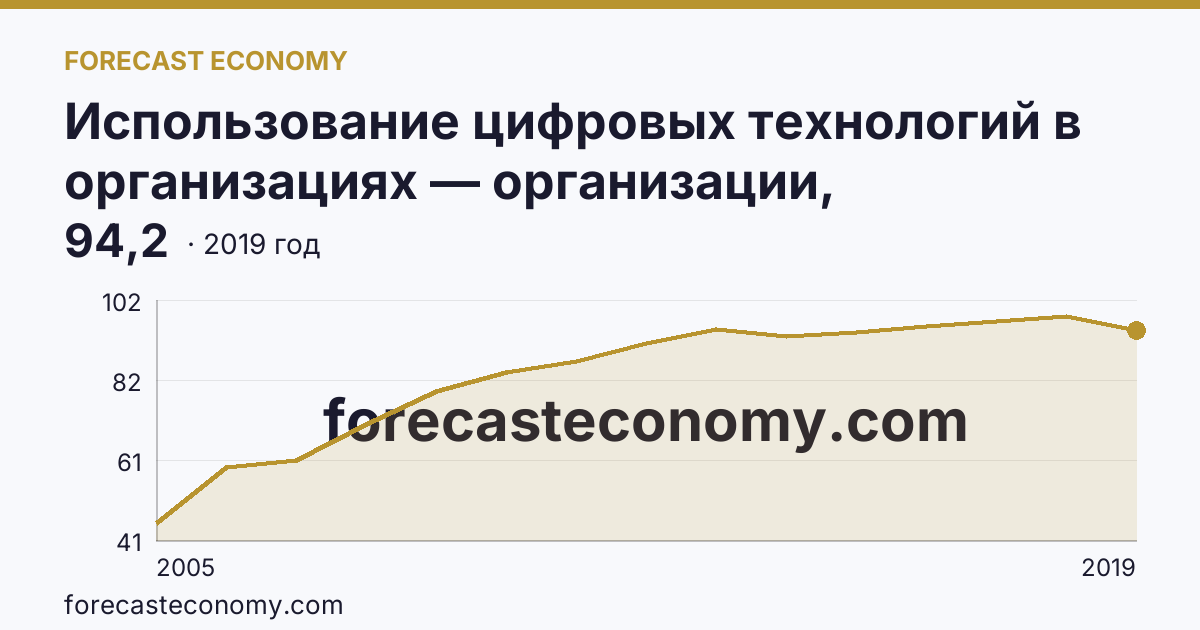 Использование цифровых технологий в организациях — организации, использовавшие глобальные информационные сети в 2005-2019 гг — Республика Алтай: график динамики 2005–2019, последнее значение 94,2