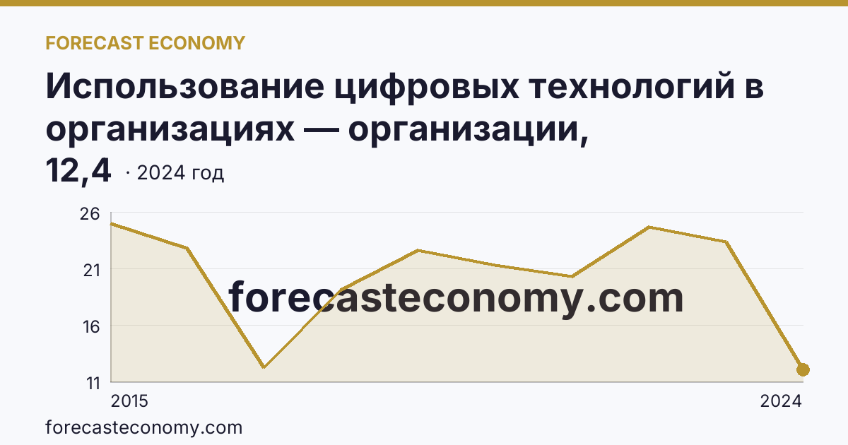 Использование цифровых технологий в организациях — организации, использовавшие «облачные» сервисы — Республика Алтай: график динамики 2015–2024, последнее значение 12,4