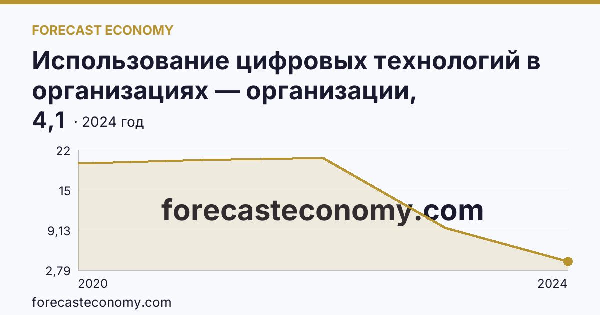Использование цифровых технологий в организациях — организации, использовавшие технологии сбора, обработки и анализа больших данных — Республика Алтай: график динамики 2020–2024, последнее значение 4,1