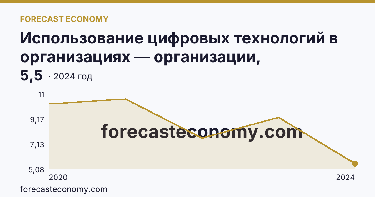 Использование цифровых технологий в организациях — организации, использовавшие Интернет вещей — Республика Алтай: график динамики 2020–2024, последнее значение 5,5