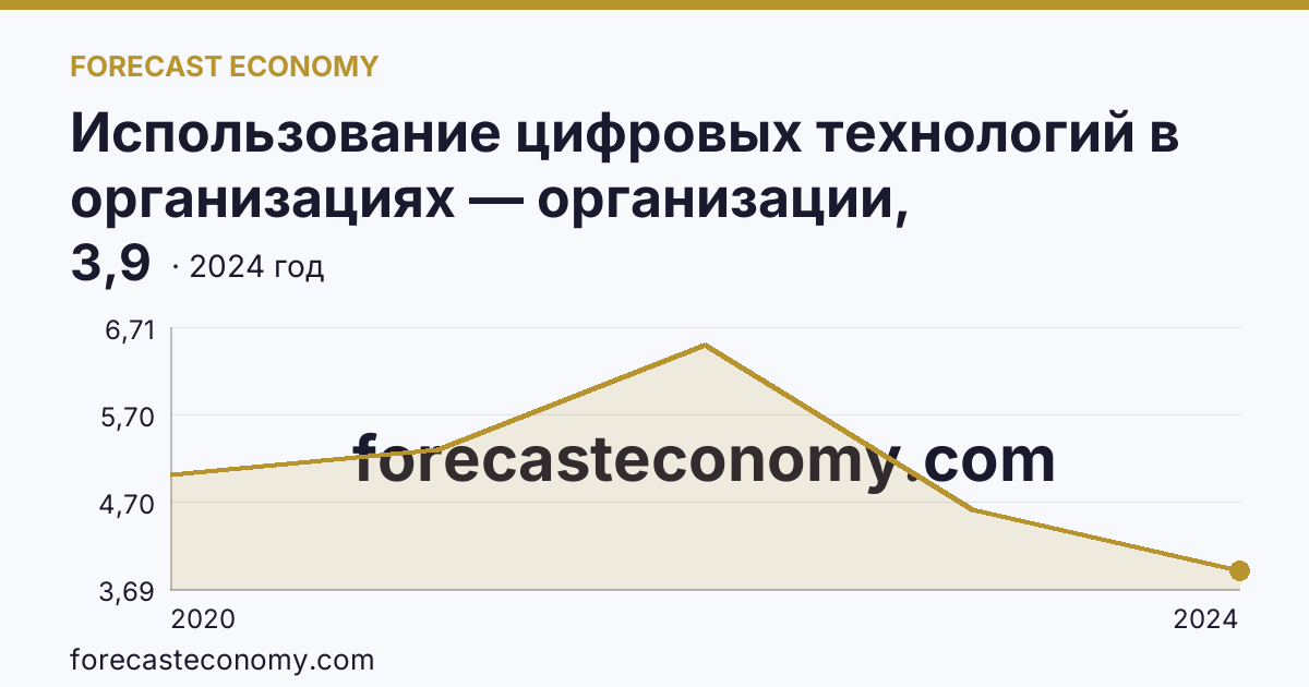 Использование цифровых технологий в организациях — организации, использовавшие технологии искусственного интелекта — Республика Алтай: график динамики 2020–2024, последнее значение 3,9
