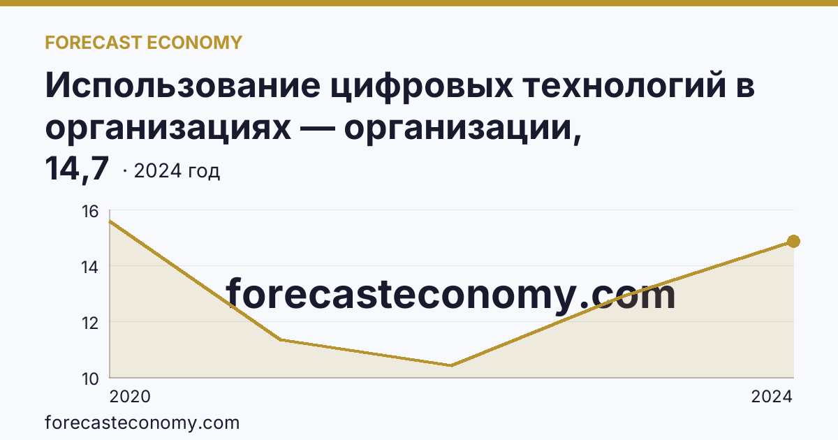 Использование цифровых технологий в организациях — организации, использовавшие цифровые платформы — Республика Алтай: график динамики 2020–2024, последнее значение 14,7