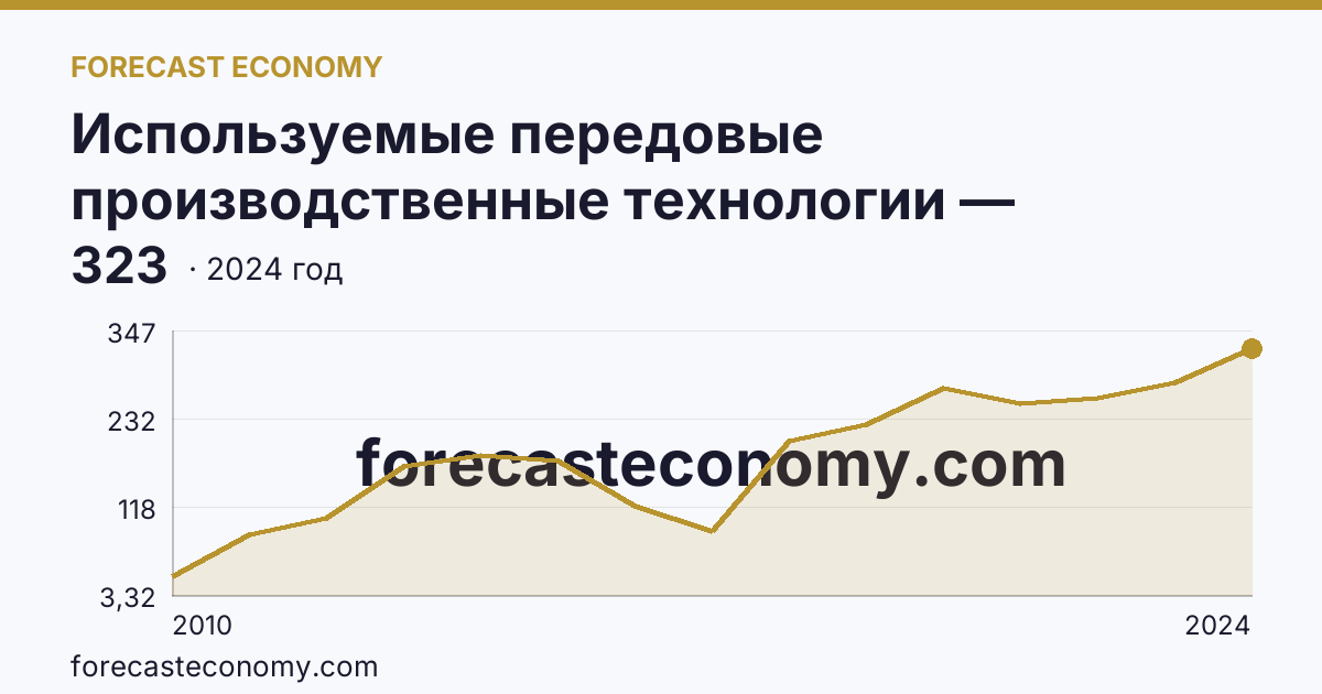 Используемые передовые производственные технологии — Республика Алтай: график динамики 2010–2024, последнее значение 323