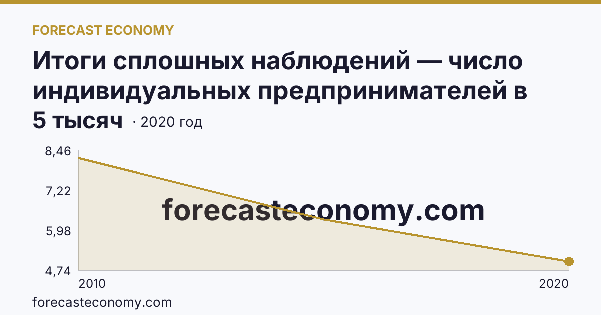 Итоги сплошных наблюдений — число индивидуальных предпринимателей в 2010, 2015, 2020 гг — Республика Алтай: график динамики 2010–2020, последнее значение 5 тысяч