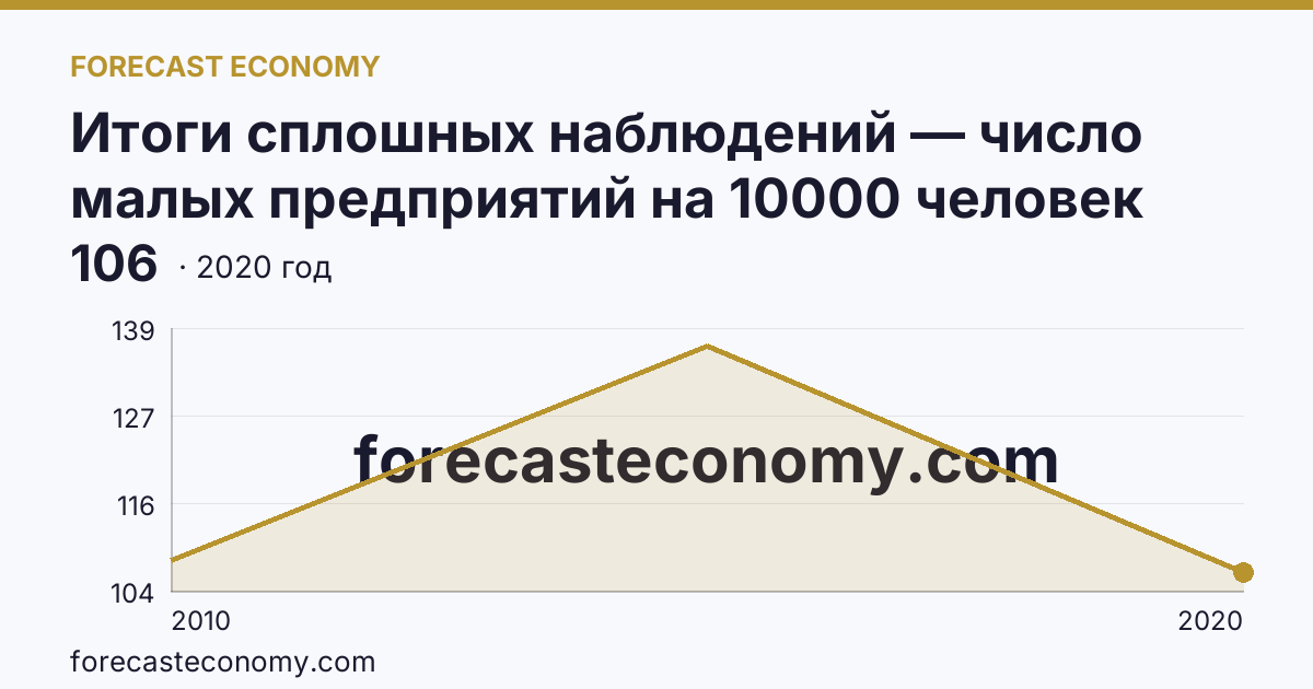 Итоги сплошных наблюдений — число малых предприятий на 10000 человек населения в 2010, 2015, 2020 гг — Республика Алтай: график динамики 2010–2020, последнее значение 106