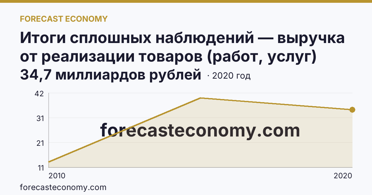 Итоги сплошных наблюдений — выручка от реализации товаров (работ, услуг) малых предприятий в 2010, 2015, 2020 гг — Республика Алтай: график динамики 2010–2020, последнее значение 34,7 миллиардов рублей