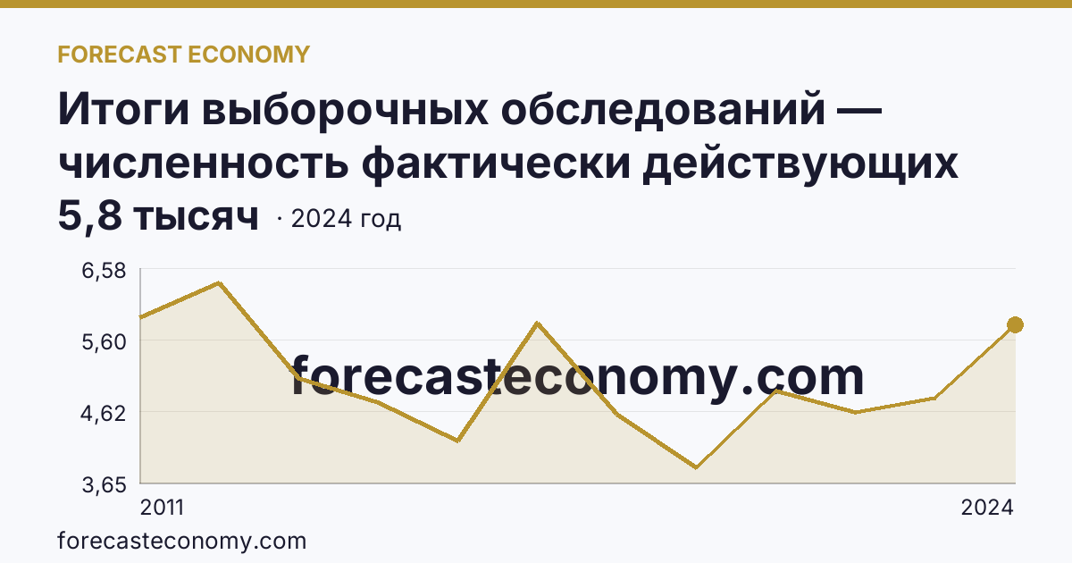 Итоги выборочных обследований — численность фактически действующих индивидуальных предпринимателей — Республика Алтай: график динамики 2011–2024, последнее значение 5,8 тысяч
