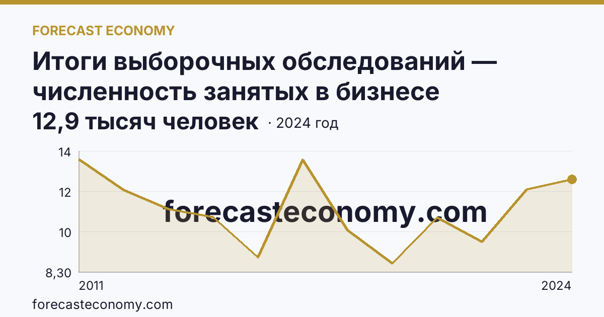 Итоги выборочных обследований — численность занятых в бизнесе индивидуального предпринимателя — Республика Алтай: график динамики 2011–2024, последнее значение 12,9 тысяч человек