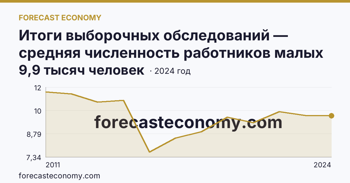 Итоги выборочных обследований — средняя численность работников малых предприятий — Республика Алтай: график динамики 2011–2024, последнее значение 9,9 тысяч человек