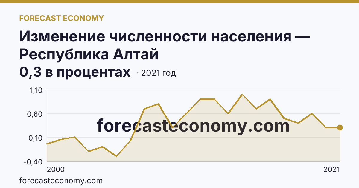 Изменение численности населения — Республика Алтай: график динамики 2000–2021, последнее значение 0,3 в процентах