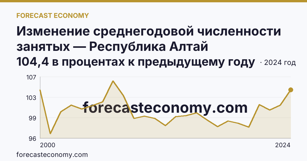 Изменение среднегодовой численности занятых — Республика Алтай: график динамики 2000–2024, последнее значение 104,4 в процентах к предыдущему году