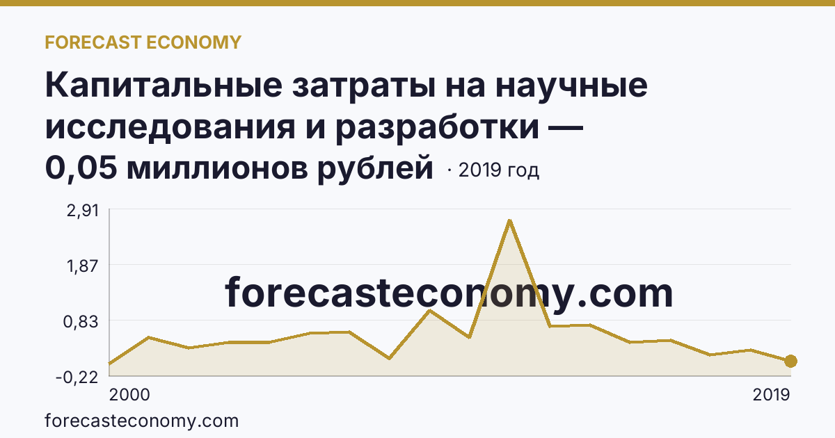 Капитальные затраты на научные исследования и разработки — Республика Алтай: график динамики 2000–2019, последнее значение 0,05 миллионов рублей
