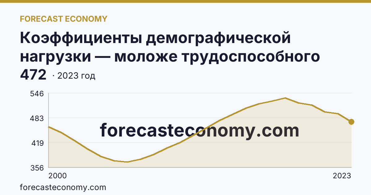 Коэффициенты демографической нагрузки — моложе трудоспособного возраста — Республика Алтай: график динамики 2000–2023, последнее значение 472