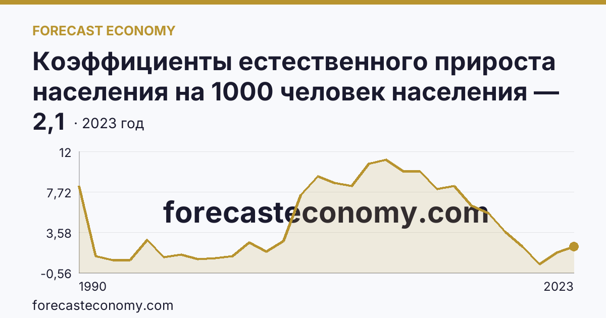 Коэффициенты естественного прироста населения на 1000 человек населения — Республика Алтай: график динамики 1990–2023, последнее значение 2,1