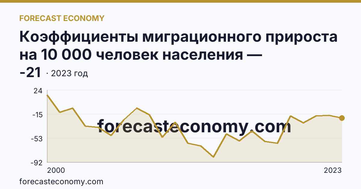 Коэффициенты миграционного прироста на 10 000 человек населения — Республика Алтай: график динамики 2000–2023, последнее значение -21