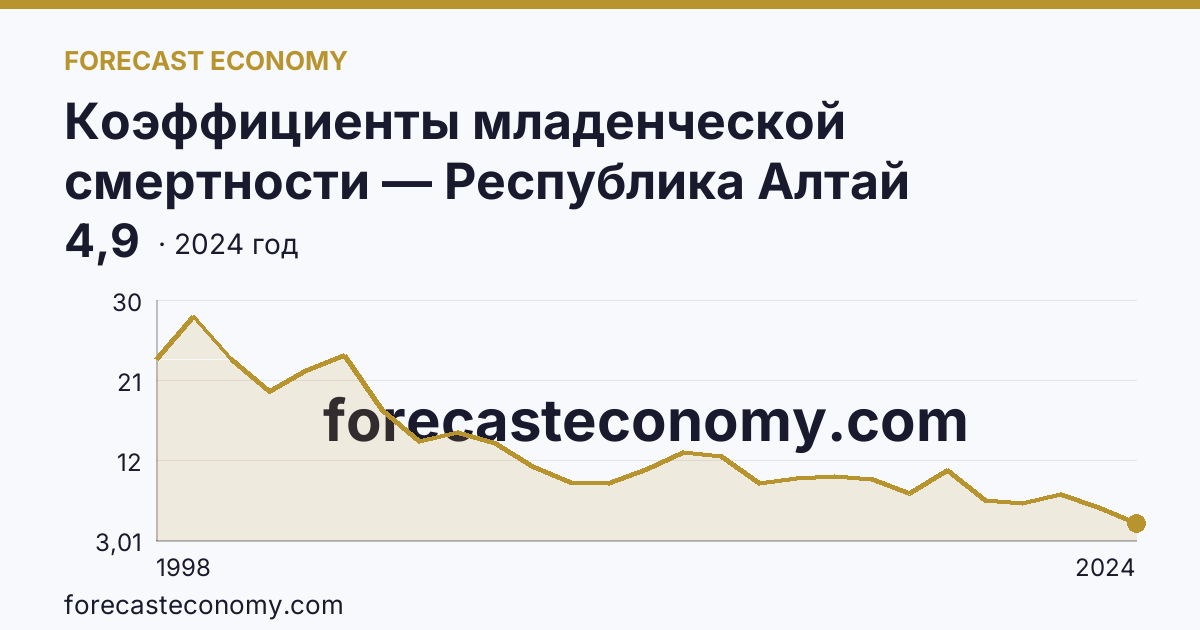 Коэффициенты младенческой смертности — Республика Алтай: график динамики 1998–2024, последнее значение 4,9