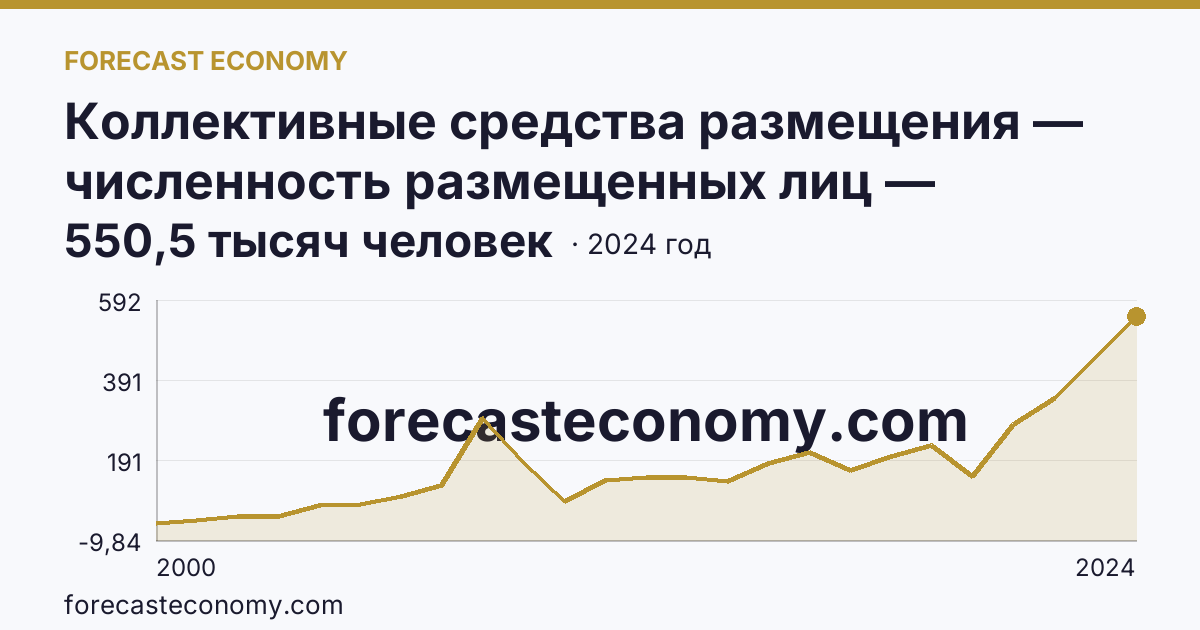 Коллективные средства размещения — численность размещенных лиц — Республика Алтай: график динамики 2000–2024, последнее значение 550,5 тысяч человек
