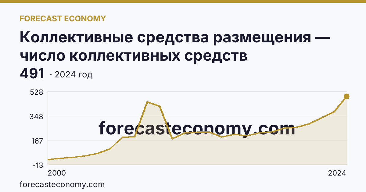 Коллективные средства размещения — число коллективных средств размещения — Республика Алтай: график динамики 2000–2024, последнее значение 491