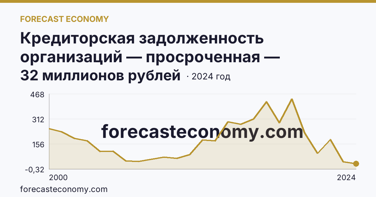 Кредиторская задолженность организаций — просроченная — Республика Алтай: график динамики 2000–2024, последнее значение 32 миллионов рублей
