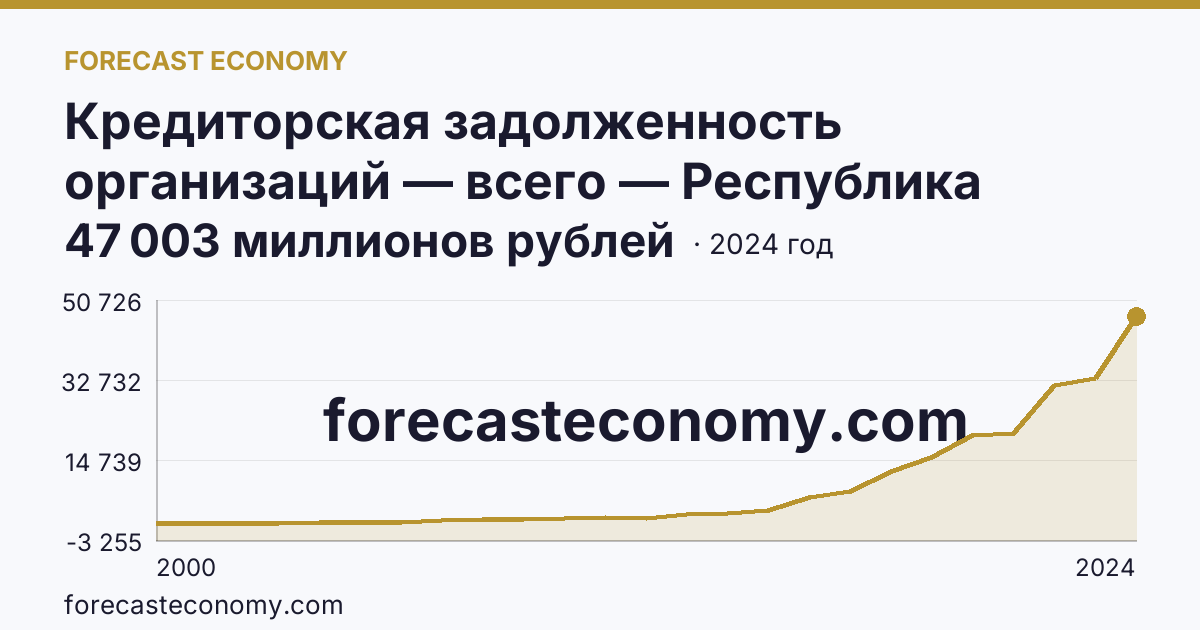 Кредиторская задолженность организаций — всего — Республика Алтай: график динамики 2000–2024, последнее значение 47 003 миллионов рублей