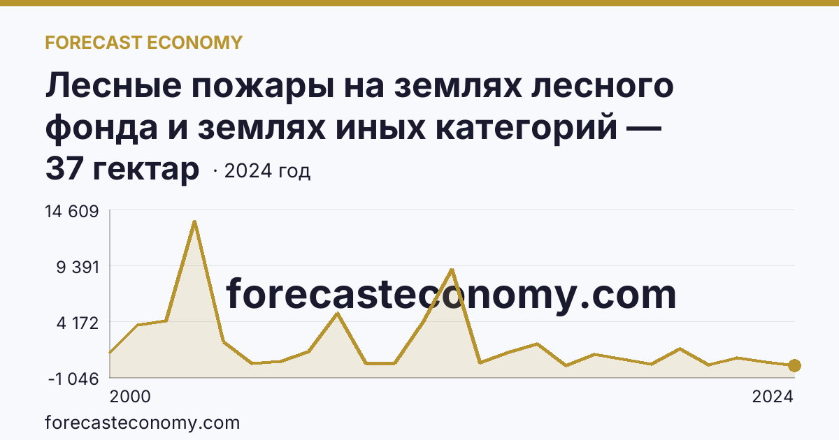 Лесные пожары на землях лесного фонда и землях иных категорий — площадь лесных земель, пройденная пожарами — Республика Алтай: график динамики 2000–2024, последнее значение 37 гектар