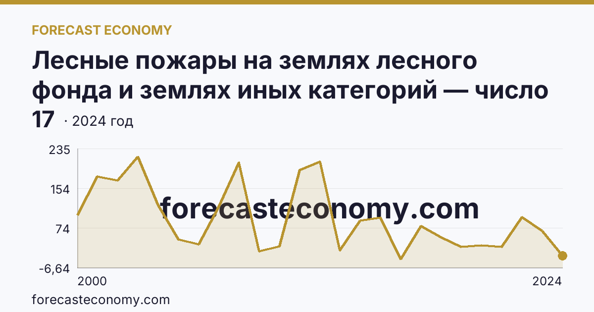 Лесные пожары на землях лесного фонда и землях иных категорий — число лесных пожаров — Республика Алтай: график динамики 2000–2024, последнее значение 17