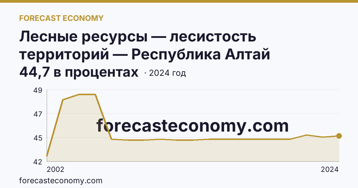 Лесные ресурсы — лесистость территорий — Республика Алтай: график динамики 2002–2024, последнее значение 44,7 в процентах