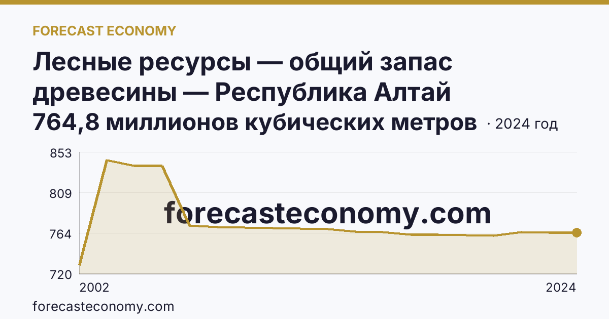 Лесные ресурсы — общий запас древесины — Республика Алтай: график динамики 2002–2024, последнее значение 764,8 миллионов кубических метров