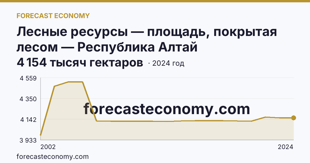 Лесные ресурсы — площадь, покрытая лесом — Республика Алтай: график динамики 2002–2024, последнее значение 4 154 тысяч гектаров