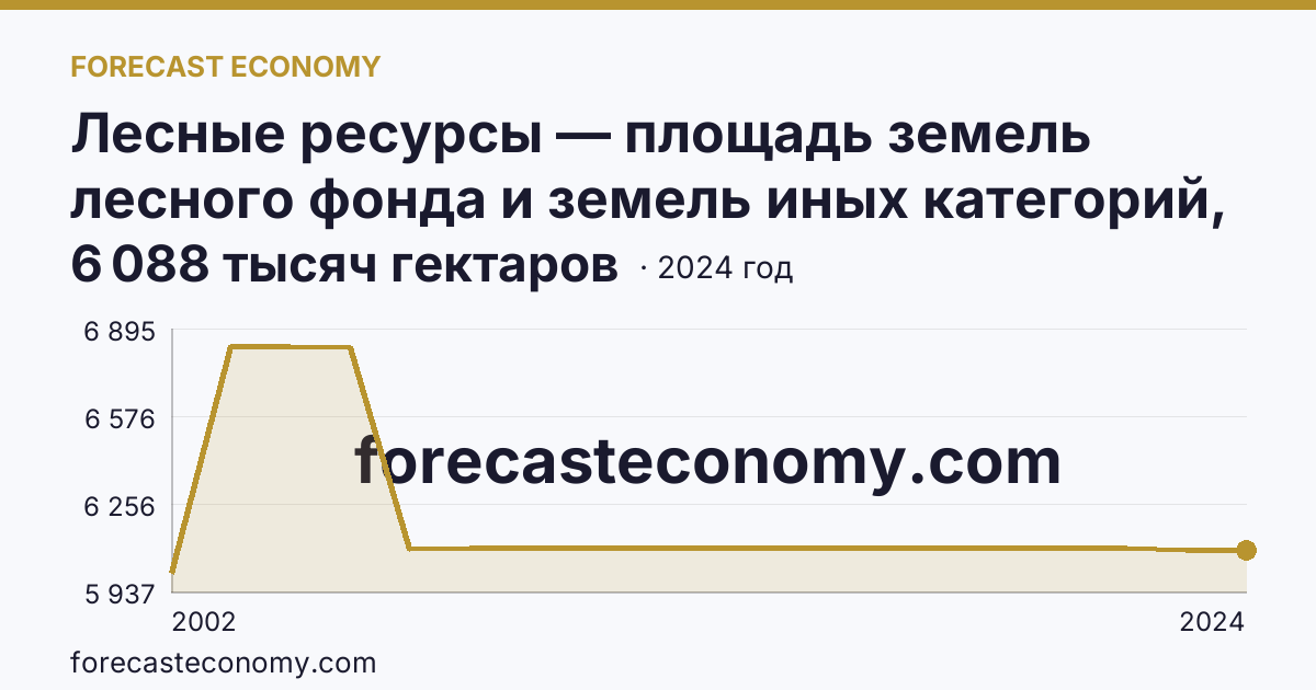 Лесные ресурсы — площадь земель лесного фонда и земель иных категорий, на которых расположены леса — Республика Алтай: график динамики 2002–2024, последнее значение 6 088 тысяч гектаров
