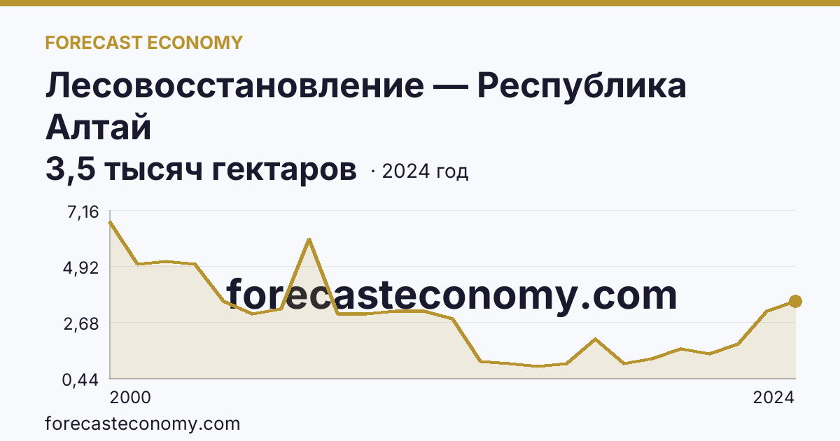 Лесовосстановление — Республика Алтай: график динамики 2000–2024, последнее значение 3,5 тысяч гектаров