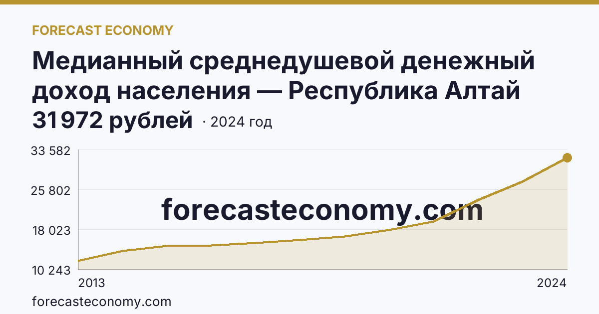 Медианный среднедушевой денежный доход населения — Республика Алтай: график динамики 2013–2024, последнее значение 31 972 рублей