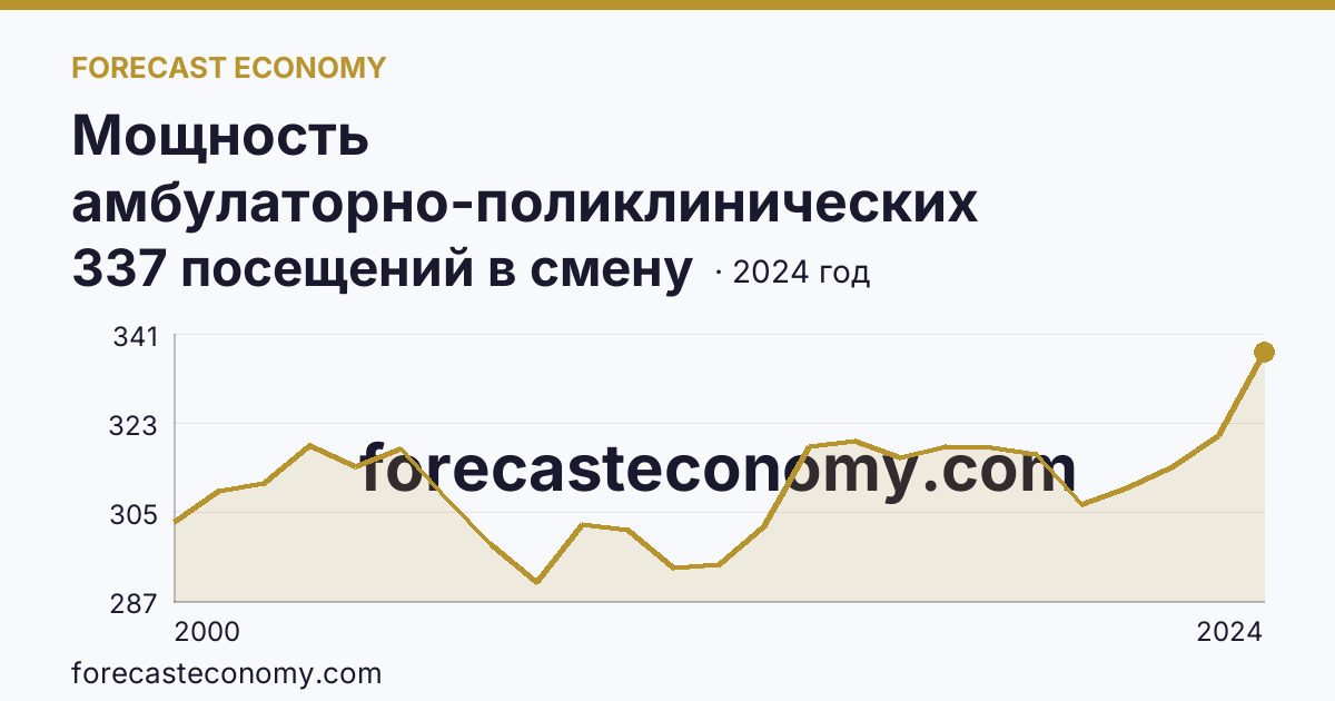 Мощность амбулаторно-поликлинических организаций — на 10000 человек населения — Республика Алтай: график динамики 2000–2024, последнее значение 337 посещений в смену