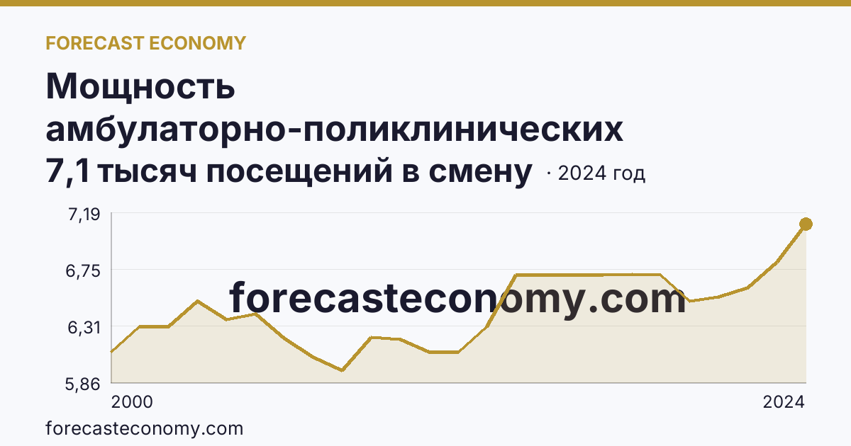 Мощность амбулаторно-поликлинических организаций — всего — Республика Алтай: график динамики 2000–2024, последнее значение 7,1 тысяч посещений в смену
