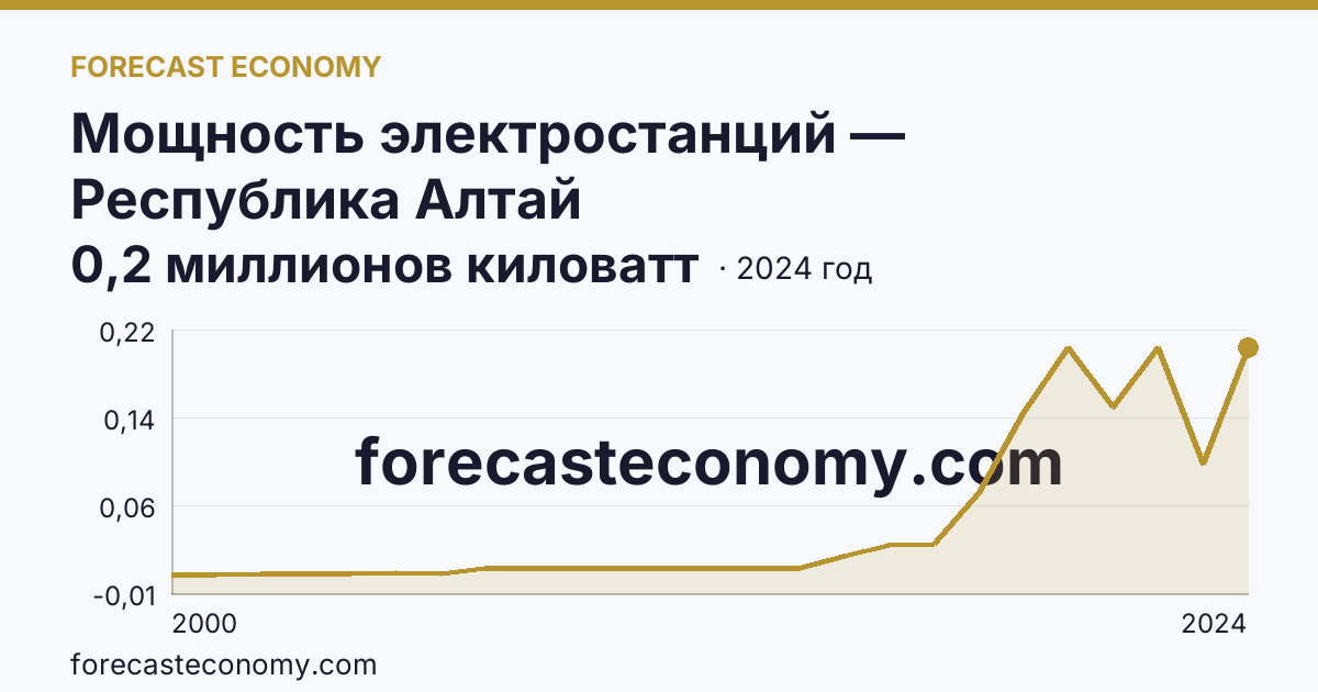 Мощность электростанций — Республика Алтай: график динамики 2000–2024, последнее значение 0,2 миллионов киловатт
