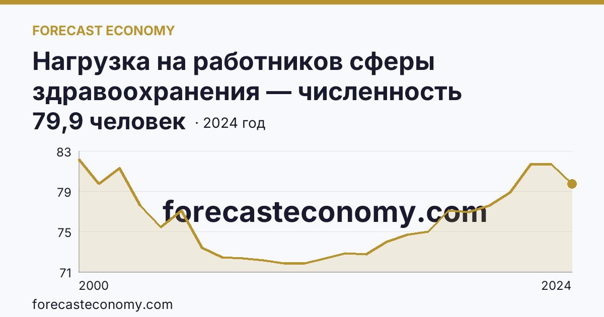 Нагрузка на работников сферы здравоохранения — численность населения на одного работника среднего медицинского персонала — Республика Алтай: график динамики 2000–2024, последнее значение 79,9 человек
