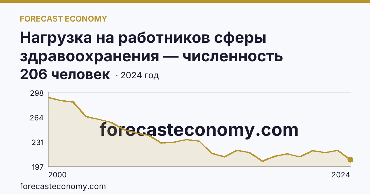 Нагрузка на работников сферы здравоохранения — численность населения на одного врача — Республика Алтай: график динамики 2000–2024, последнее значение 206 человек