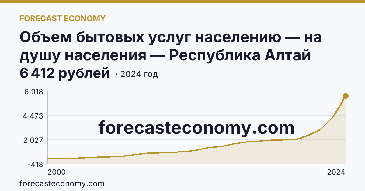 Объем бытовых услуг населению — на душу населения — Республика Алтай: график динамики 2000–2024, последнее значение 6 412 рублей
