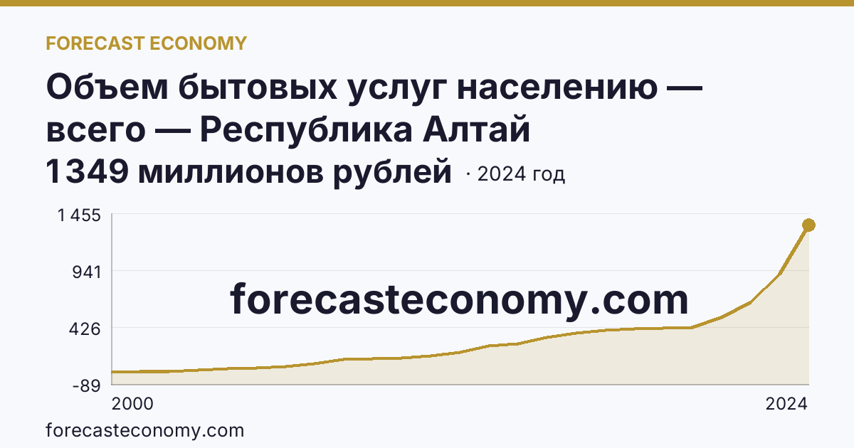 Объем бытовых услуг населению — всего — Республика Алтай: график динамики 2000–2024, последнее значение 1 349 миллионов рублей