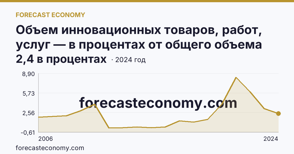 Объем инновационных товаров, работ, услуг — в процентах от общего объема отгруженных товаров, выполненных работ, услуг — Республика Алтай: график динамики 2006–2024, последнее значение 2,4 в процентах