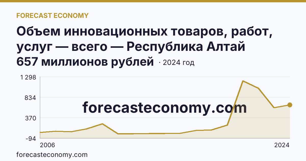 Объем инновационных товаров, работ, услуг — всего — Республика Алтай: график динамики 2006–2024, последнее значение 657 миллионов рублей