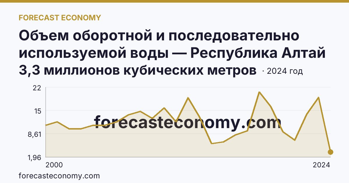 Объем оборотной и последовательно используемой воды — Республика Алтай: график динамики 2000–2024, последнее значение 3,3 миллионов кубических метров