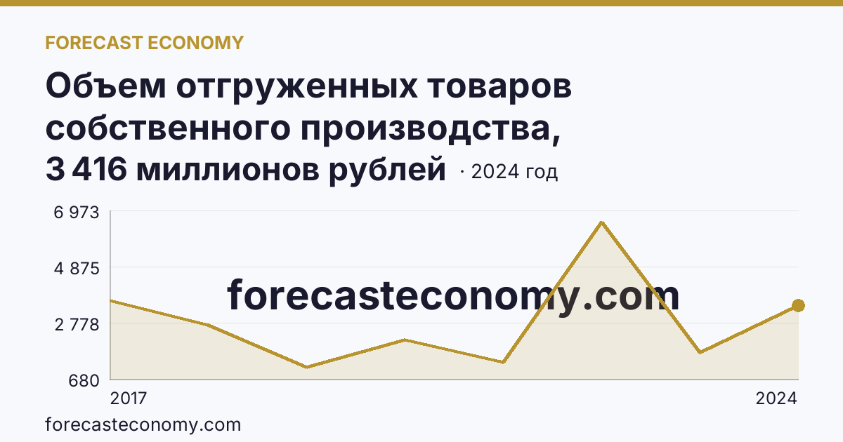 Объем отгруженных товаров собственного производства, выполненных работ и услуг собственными силами по видам экономической деятельности — «Добыча полезных ископаемых» в соответствии с ОКВЭД2 — Республика Алтай: график динамики 2017–2024, последнее значение 3 416 миллионов рублей