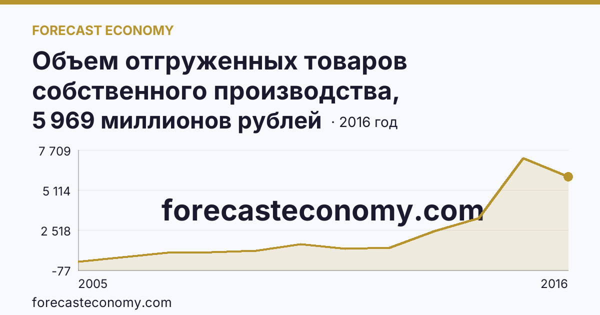 Объем отгруженных товаров собственного производства, выполненных работ и услуг собственными силами по видам экономической деятельности — «Обрабатывающие производства» в соответствии с ОКВЭД (2005-2016 гг.) — Республика Алтай: график динамики 2005–2016, последнее значение 5 969 миллионов рублей