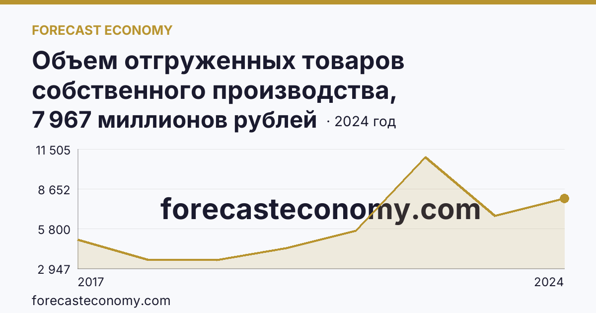 Объем отгруженных товаров собственного производства, выполненных работ и услуг собственными силами по видам экономической деятельности — «Обрабатывающие производства» в соответствии с ОКВЭД2 — Республика Алтай: график динамики 2017–2024, последнее значение 7 967 миллионов рублей