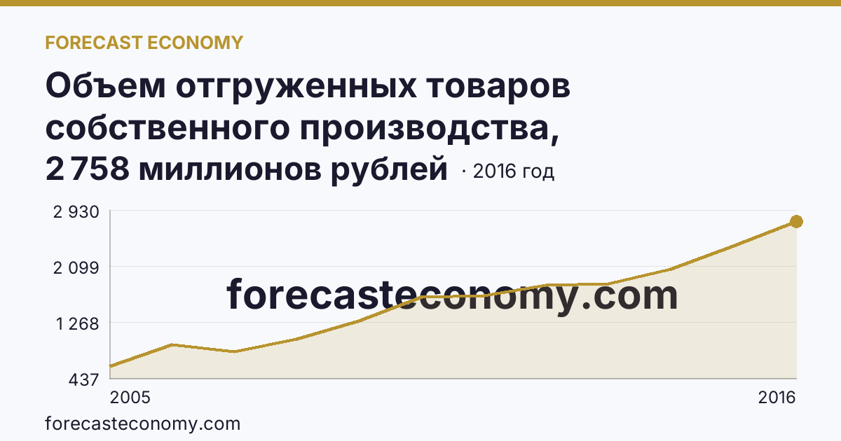 Объем отгруженных товаров собственного производства, выполненных работ и услуг собственными силами по видам экономической деятельности — «Производство и распределение электроэнергии, газа и воды» в соответствии с ОКВЭД (2005-2016 гг.) — Республика Алтай: график динамики 2005–2016, последнее значение 2 758 миллионов рублей