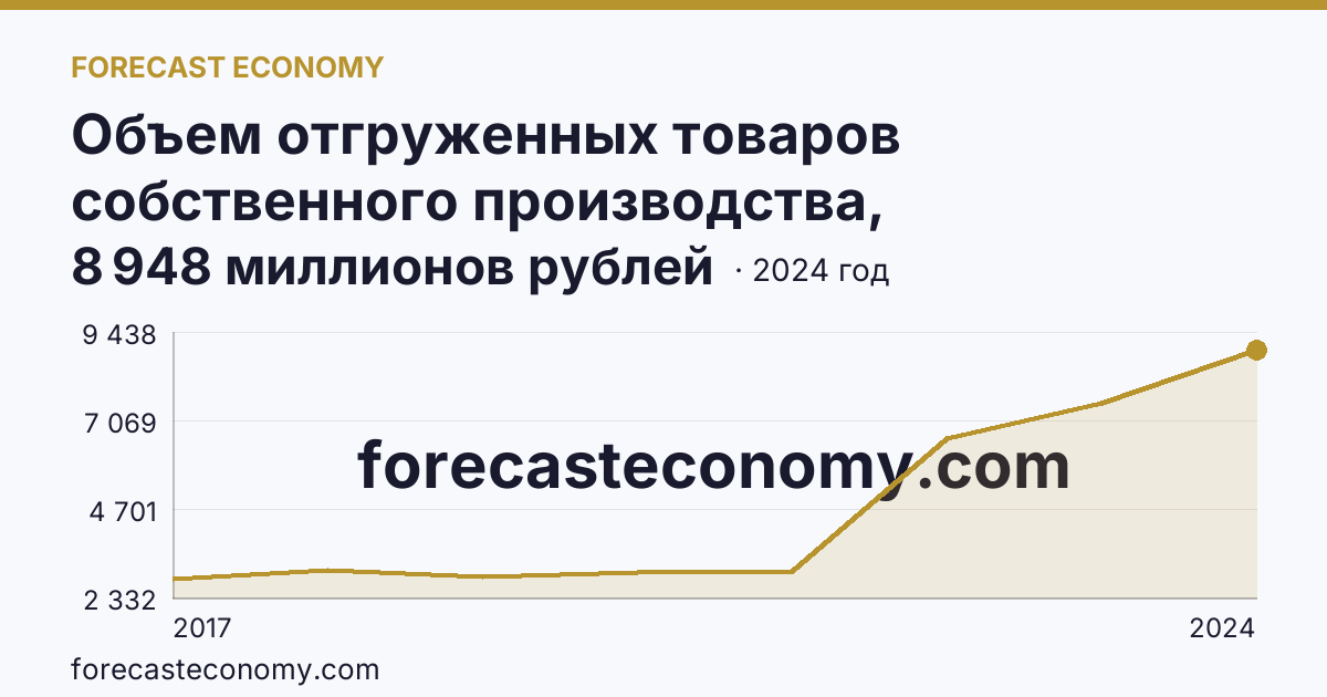 Объем отгруженных товаров собственного производства, выполненных работ и услуг собственными силами по видам экономической деятельности — «Обеспечение электрической энергией, газом и паром; кондиционирование воздуха» в соответствии с ОКВЭД2 — Республика Алтай: график динамики 2017–2024, последнее значение 8 948 миллионов рублей