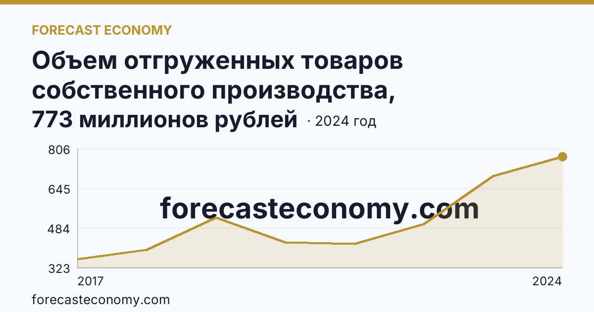 Объем отгруженных товаров собственного производства, выполненных работ и услуг собственными силами по видам экономической деятельности — «Водоснабжение; водоотведение, организация сбора и утилизации отходов, деятельность по ликвидации загрязнений» в соответствии с ОКВЭД2 — Республика Алтай: график динамики 2017–2024, последнее значение 773 миллионов рублей