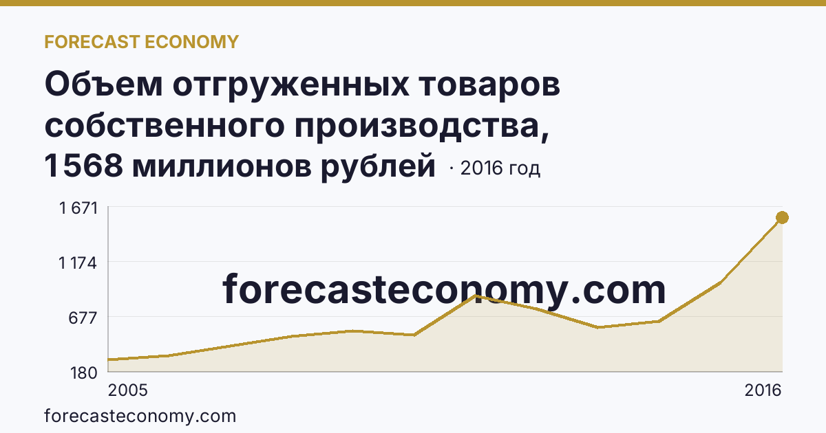 Объем отгруженных товаров собственного производства, выполненных работ и услуг собственными силами по видам экономической деятельности — «Добыча полезных ископаемых» в соответствии с ОКВЭД (2005-2016 гг.) — Республика Алтай: график динамики 2005–2016, последнее значение 1 568 миллионов рублей